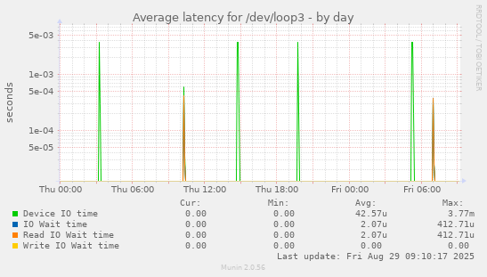 Average latency for /dev/loop3