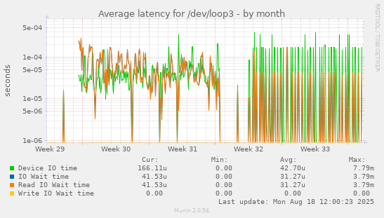 Average latency for /dev/loop3