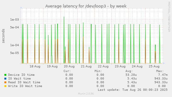 Average latency for /dev/loop3