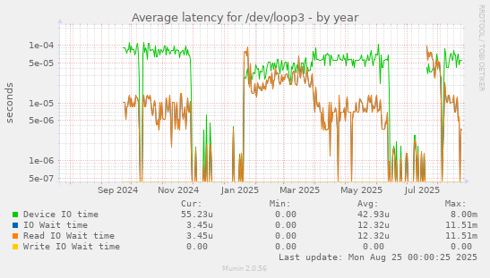Average latency for /dev/loop3