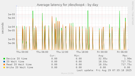 Average latency for /dev/loop4
