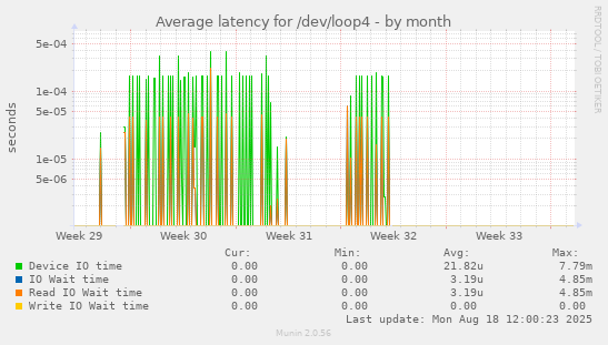 Average latency for /dev/loop4