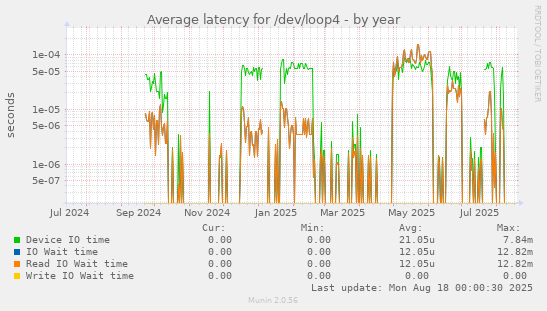 Average latency for /dev/loop4