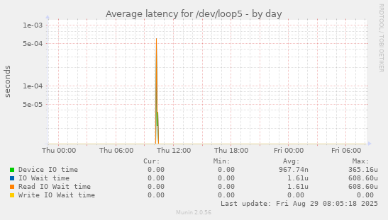 Average latency for /dev/loop5