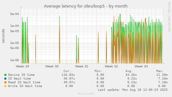 Average latency for /dev/loop5