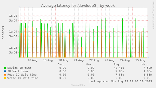 Average latency for /dev/loop5