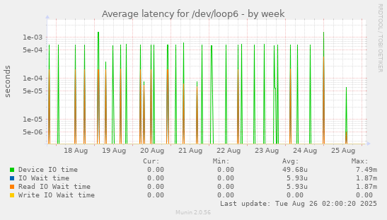 Average latency for /dev/loop6