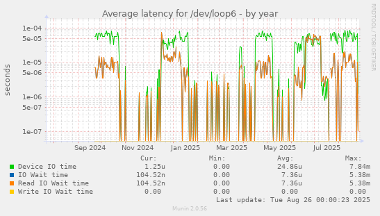 Average latency for /dev/loop6