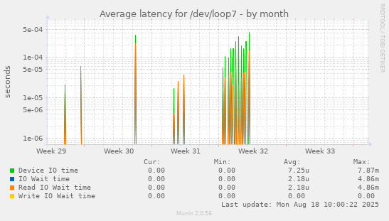 Average latency for /dev/loop7