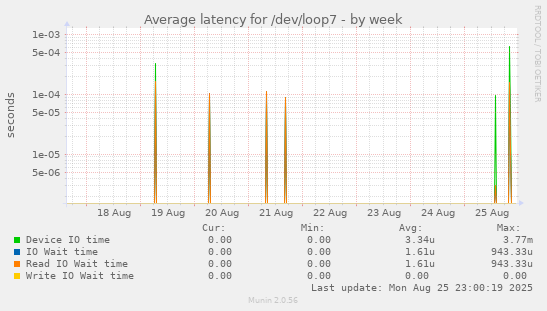 Average latency for /dev/loop7
