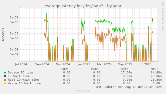 Average latency for /dev/loop7