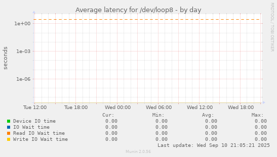 Average latency for /dev/loop8