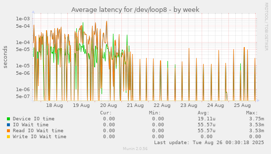 Average latency for /dev/loop8