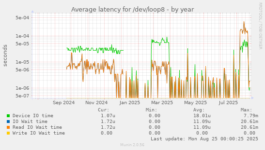 Average latency for /dev/loop8