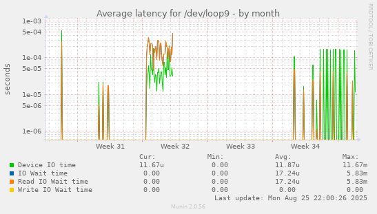 Average latency for /dev/loop9