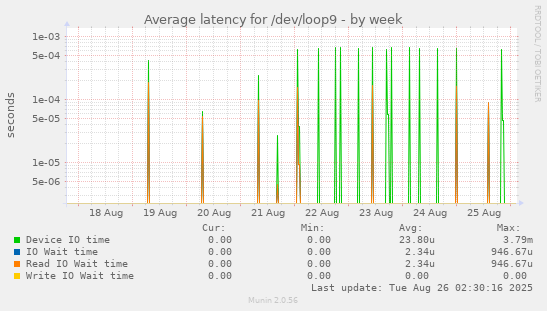 Average latency for /dev/loop9