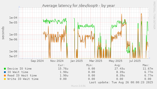 Average latency for /dev/loop9