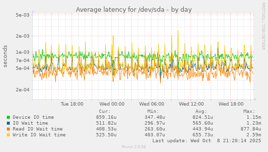 Average latency for /dev/sda
