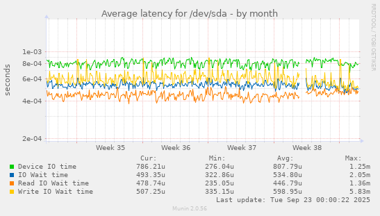 Average latency for /dev/sda