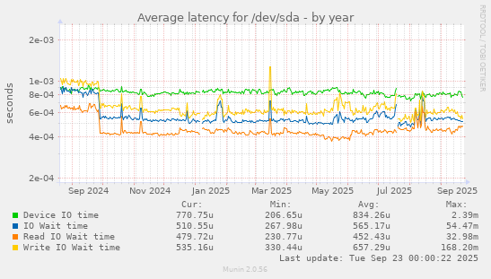 Average latency for /dev/sda