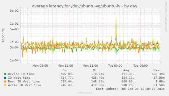 Average latency for /dev/ubuntu-vg/ubuntu-lv