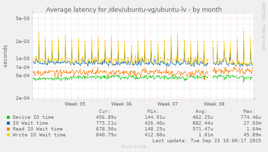 Average latency for /dev/ubuntu-vg/ubuntu-lv