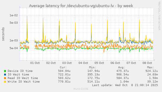 Average latency for /dev/ubuntu-vg/ubuntu-lv