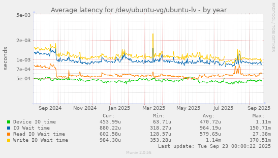 Average latency for /dev/ubuntu-vg/ubuntu-lv