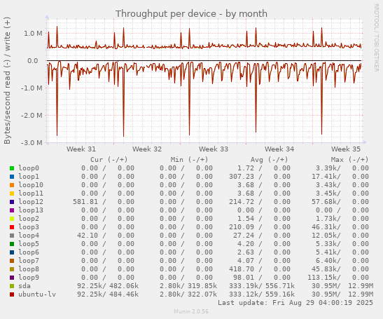 Throughput per device
