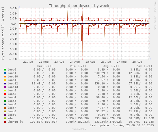 Throughput per device