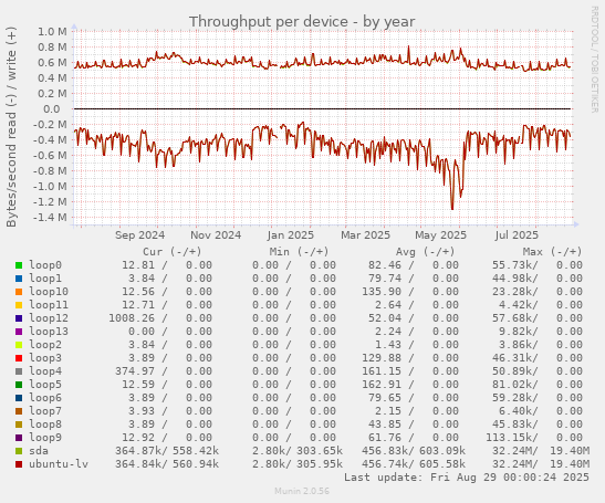 Throughput per device