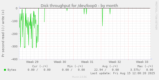Disk throughput for /dev/loop0