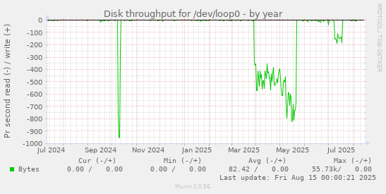 Disk throughput for /dev/loop0