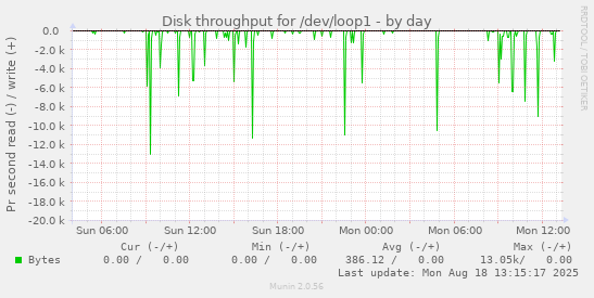 Disk throughput for /dev/loop1