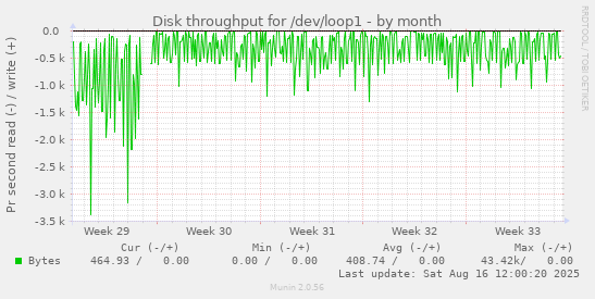 Disk throughput for /dev/loop1