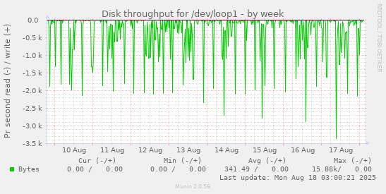 Disk throughput for /dev/loop1