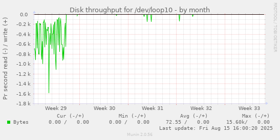 Disk throughput for /dev/loop10