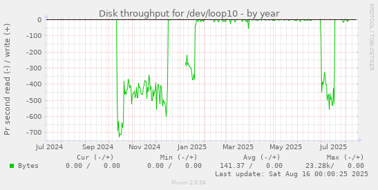 Disk throughput for /dev/loop10