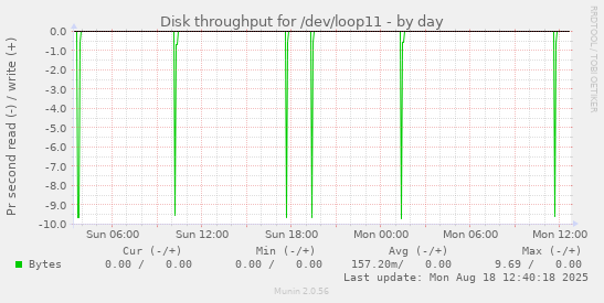 Disk throughput for /dev/loop11