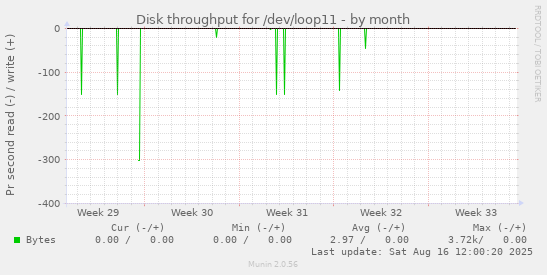 Disk throughput for /dev/loop11