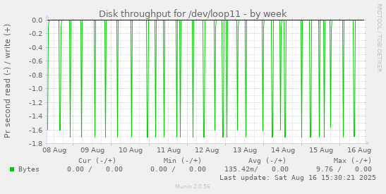 Disk throughput for /dev/loop11
