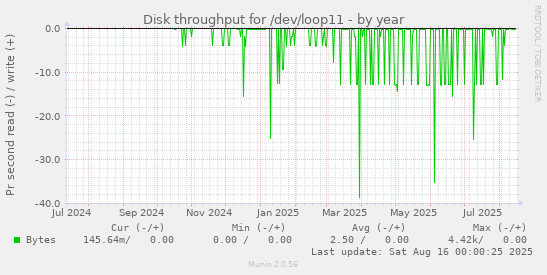 Disk throughput for /dev/loop11
