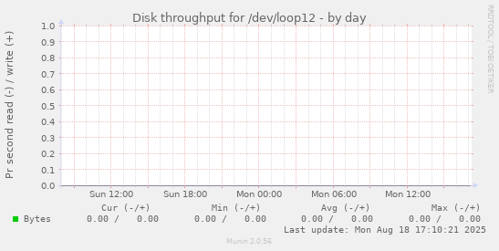 Disk throughput for /dev/loop12