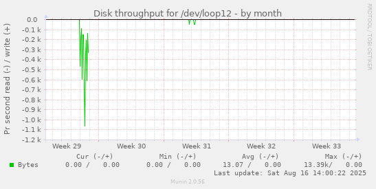 Disk throughput for /dev/loop12