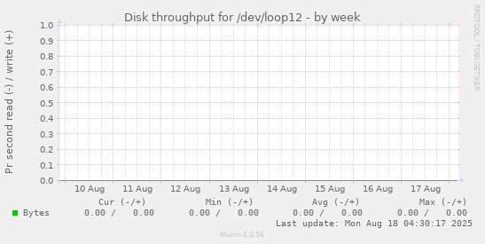 Disk throughput for /dev/loop12