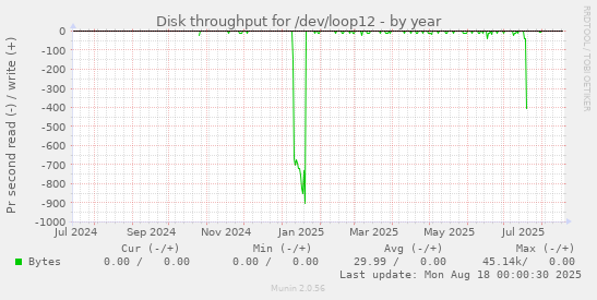 Disk throughput for /dev/loop12