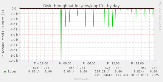 Disk throughput for /dev/loop13
