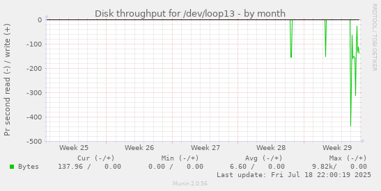 Disk throughput for /dev/loop13