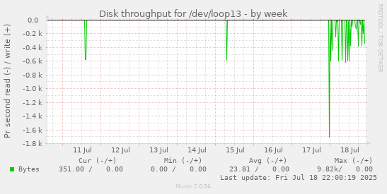 Disk throughput for /dev/loop13