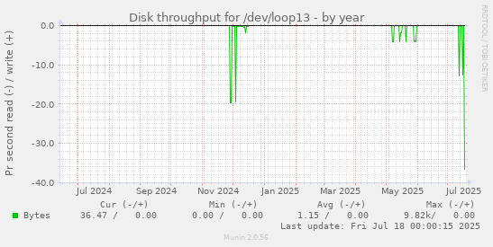 Disk throughput for /dev/loop13